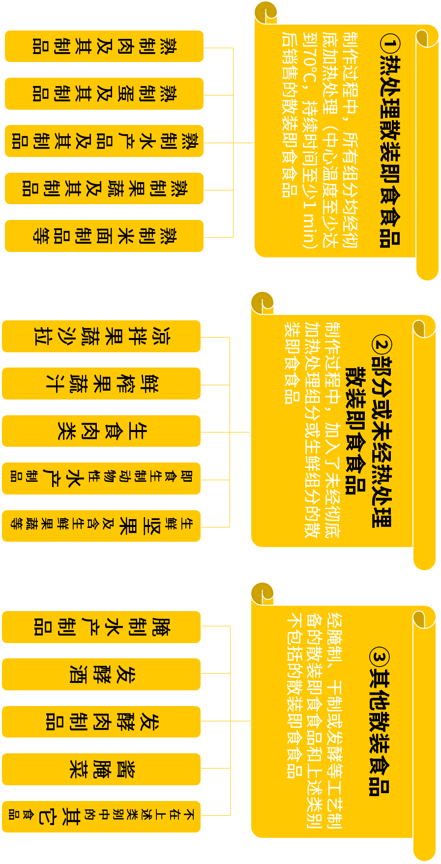 散裝即食食品分為三類(lèi)