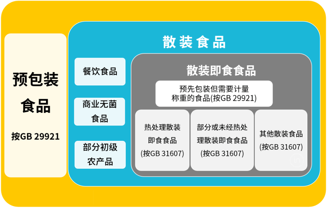 散裝與預包裝食品分類(lèi)