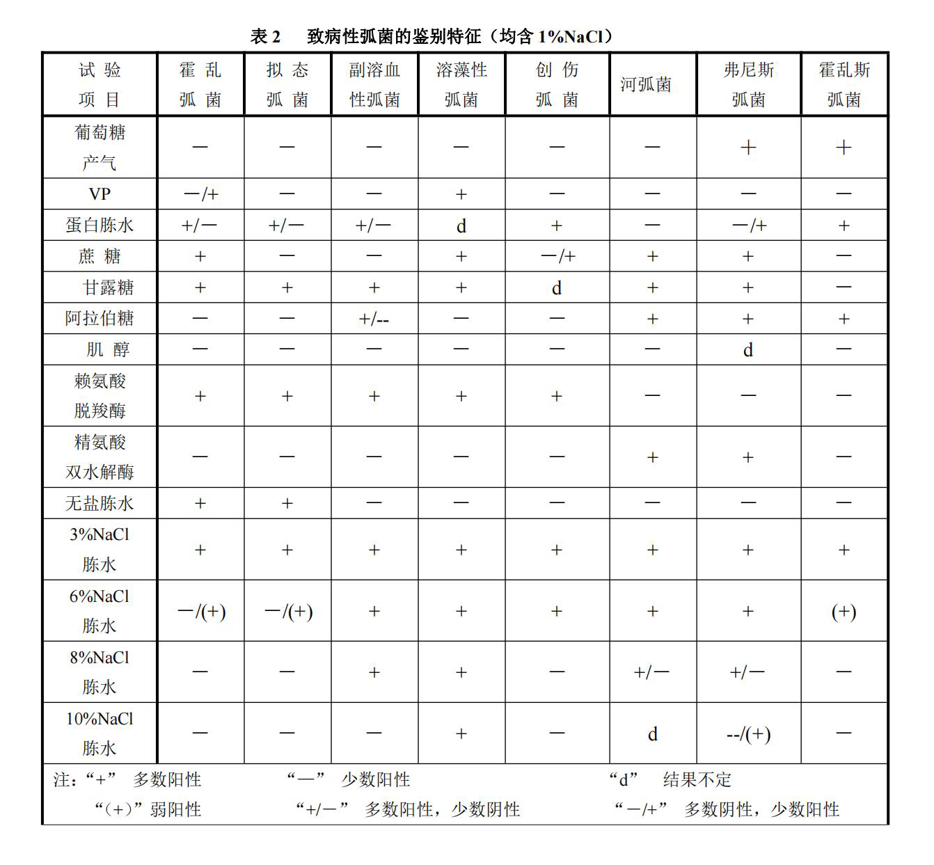 弧菌科常見(jiàn)屬、種的生化特性