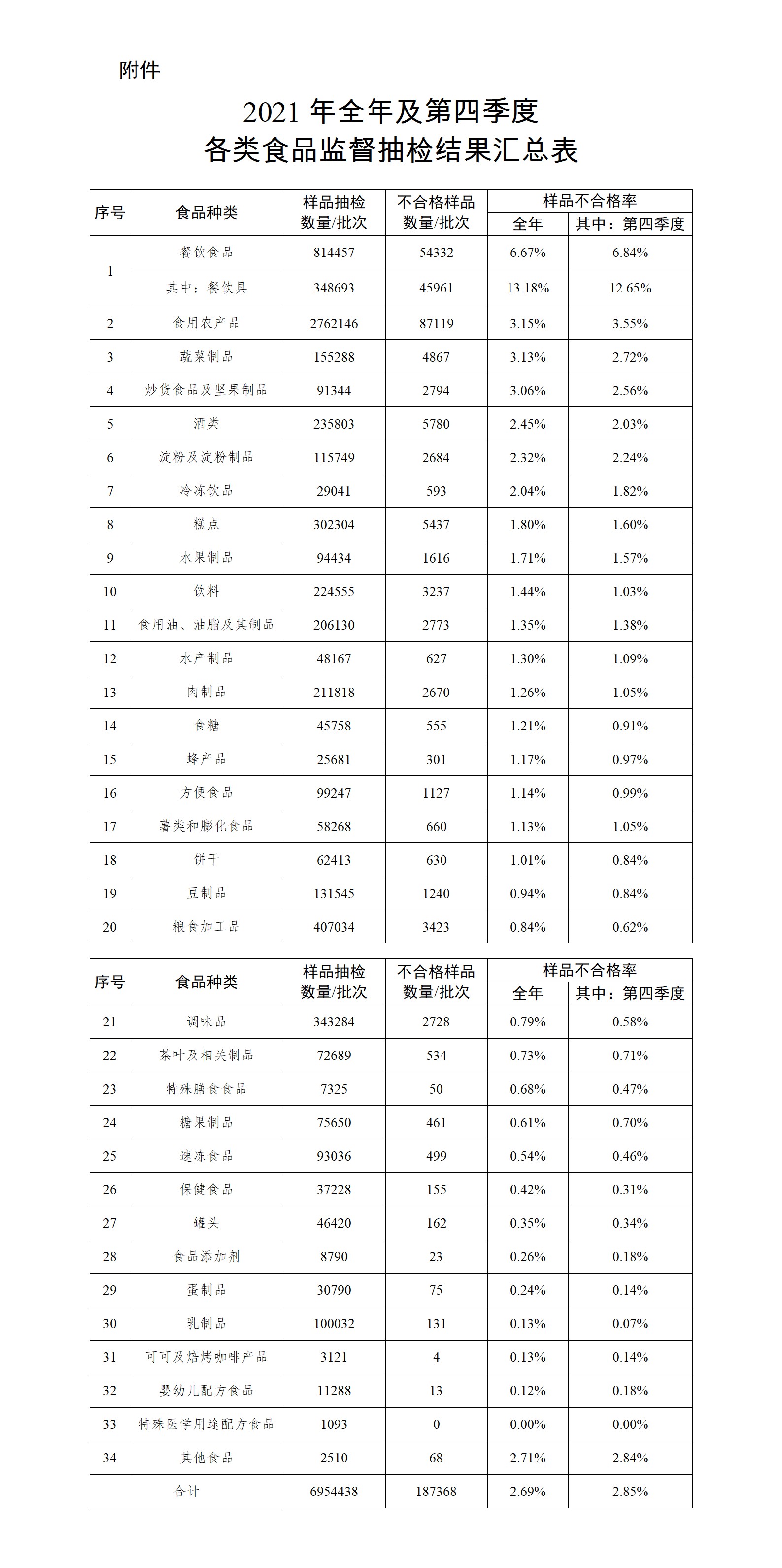 2021年全年及第四季度各類(lèi)食品監督抽檢結果匯總表