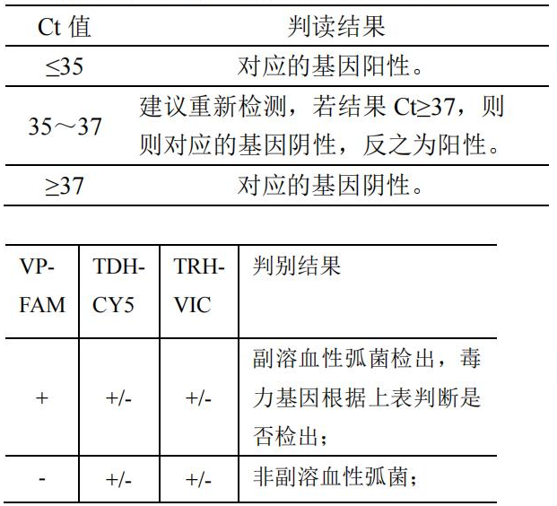副溶血性弧菌 (TDH/TRH 基因)核酸檢測試劑盒（PCR-熒光探針?lè )ǎ┙Y果判讀