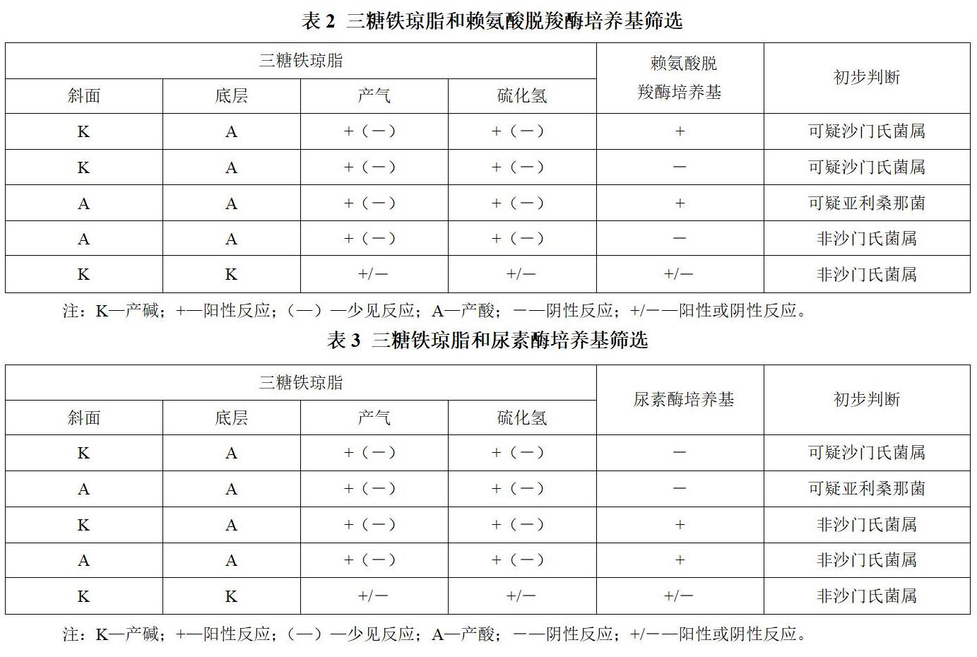 三糖鐵瓊脂和賴(lài)氨酸脫羧酶培養基篩選表 + 三糖鐵瓊脂和尿素酶培養基篩選表