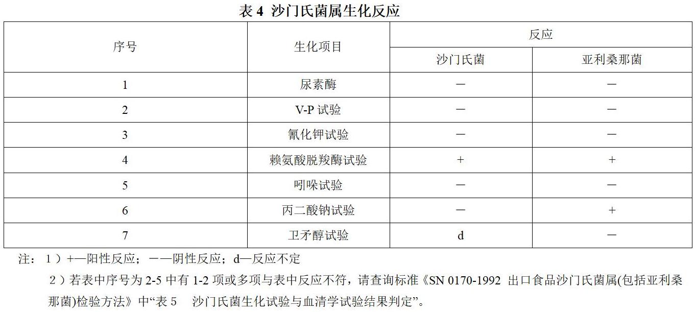 沙門(mén)氏菌屬生化反應表